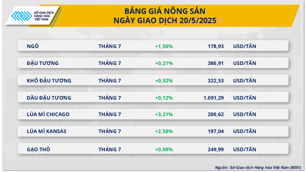 Giá nông sản đồng loạt tăng