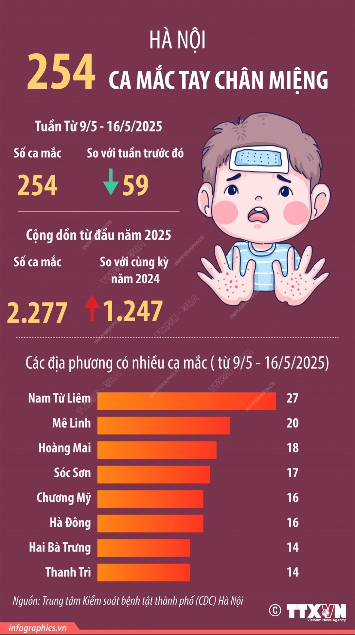 Ghi nhận 254 ca mắc tay chân miệng trong 1 tuần tại Hà Nội. (Ảnh: TTXVN)