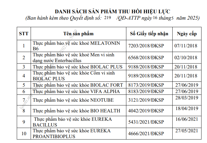 Thu hồi hiệu lực các Giấy tiếp nhận đăng ký bản công bố sản phẩm Thực phẩm bảo vệ sức khỏe