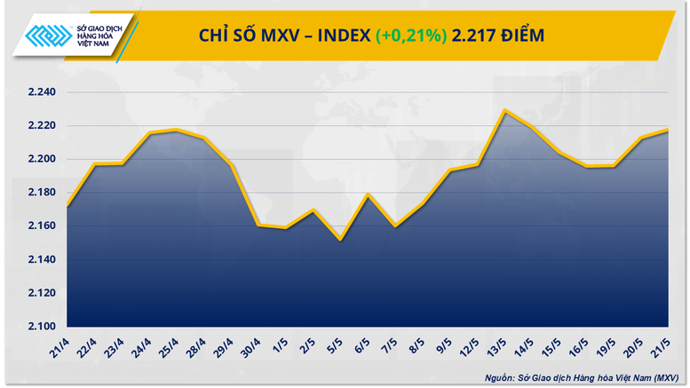 Diễn biến giằng co, MXV-Index đóng cửa trên mức 2.217 điểm Diễn biến giằng co, MXV-Index đóng cửa trên mức 2.217 điểm