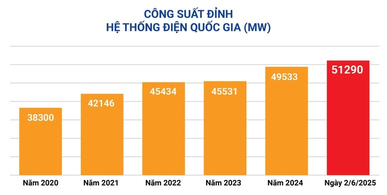 Nắng nóng gay gắt, EVN khuyến cáo khách hàng sử dụng điện tiết kiệm