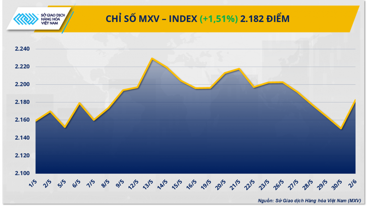 Thị trường hàng hóa diễn biến trái chiều