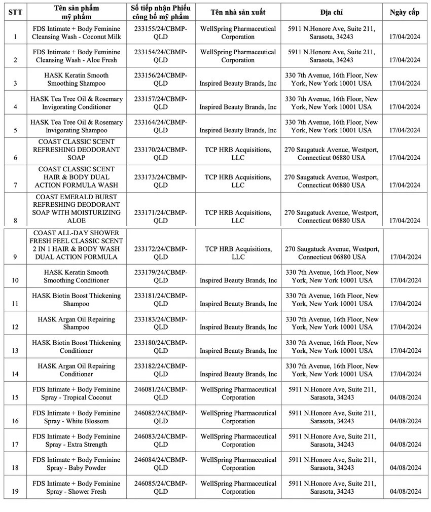 Thu hồi số tiếp nhận phiếu công bố sản phẩm mỹ phẩm của 19 sản phẩm được sản xuất tại Mỹ do Công ty cổ phần 361 Việt Nam đưa ra thị trường.