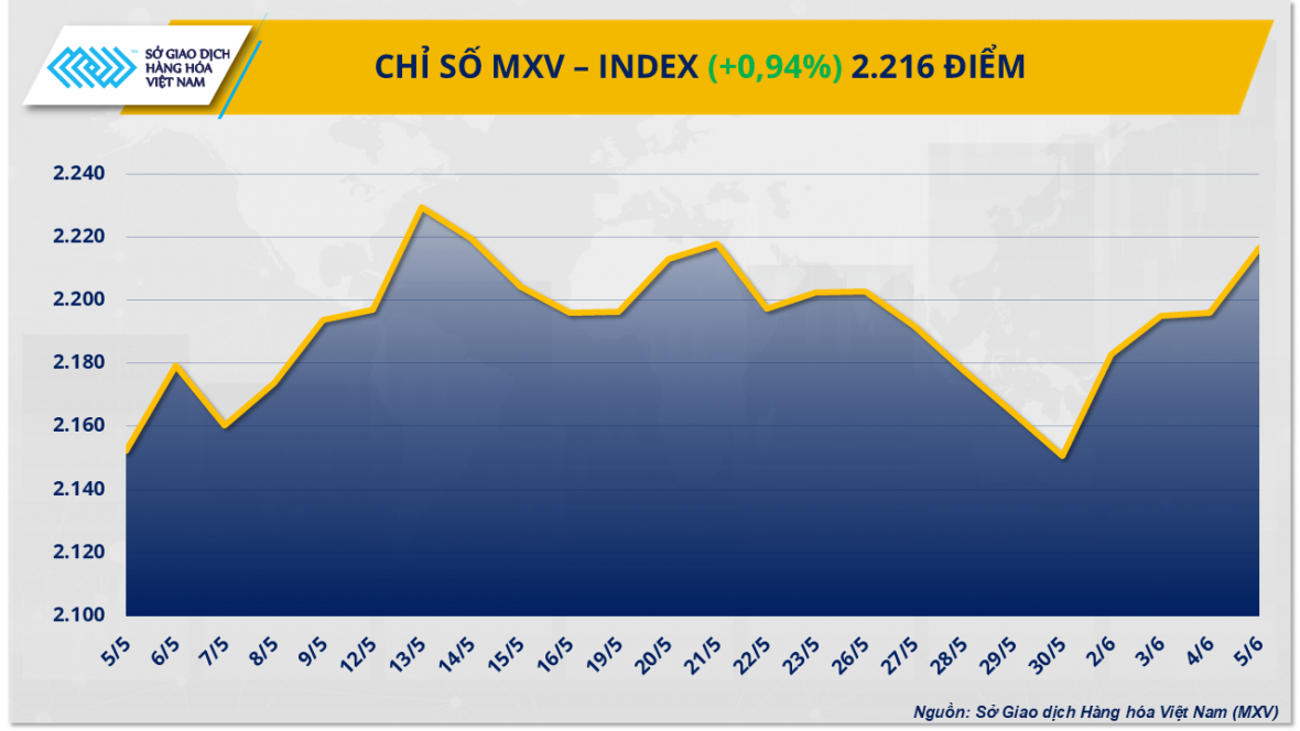Thị trường hàng hóa thế giới phục hồi Thị trường hàng hóa thế giới phục hồi