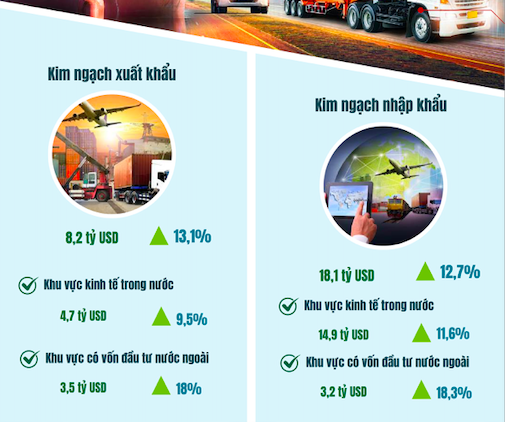 Kim ngạch xuất, nhập khẩu hàng hóa của Thành phố Hà Nội 5 tháng đầu năm 2025 (So với cùng kỳ năm trước)