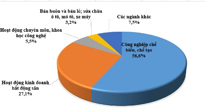Đầu tư nước ngoài 5 tháng đầu năm 2025 theo ngành, lĩnh vực. (Ảnh: CTTĐT Bộ Tài chính)