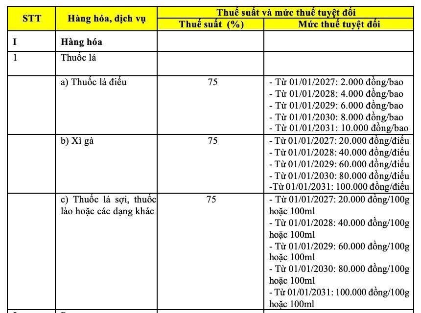 Mức thuế tiêu thụ đặc biệt với thuốc lá. Ảnh chụp màn hình từ Dự thảo Luật Thuế tiêu thụ đặc biệt vừa được Quốc hội thông qua sáng 14.6. Mức thuế tiêu thụ đặc biệt với thuốc lá. Ảnh chụp màn hình từ Dự thảo Luật Thuế tiêu thụ đặc biệt vừa được Quốc hội thông qua sáng 14.6.