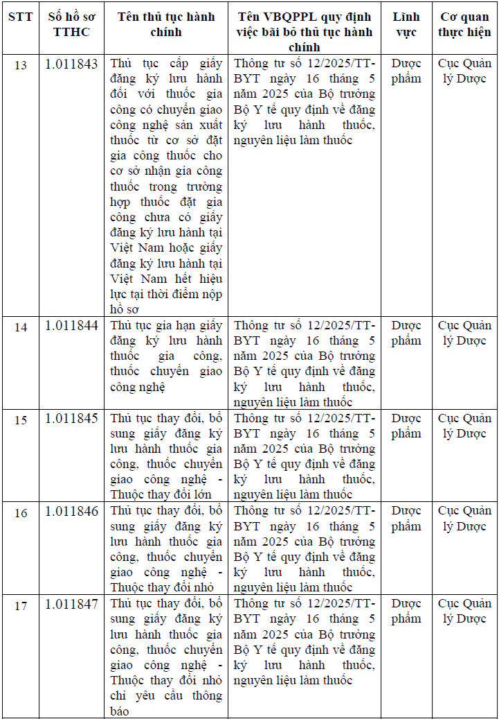 Bộ Y tế bãi bỏ 17 thủ tục hành chính về lĩnh vực Dược phẩm