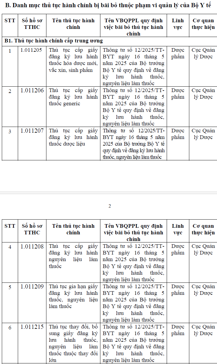 Bộ Y tế bãi bỏ 17 thủ tục hành chính về lĩnh vực Dược phẩm