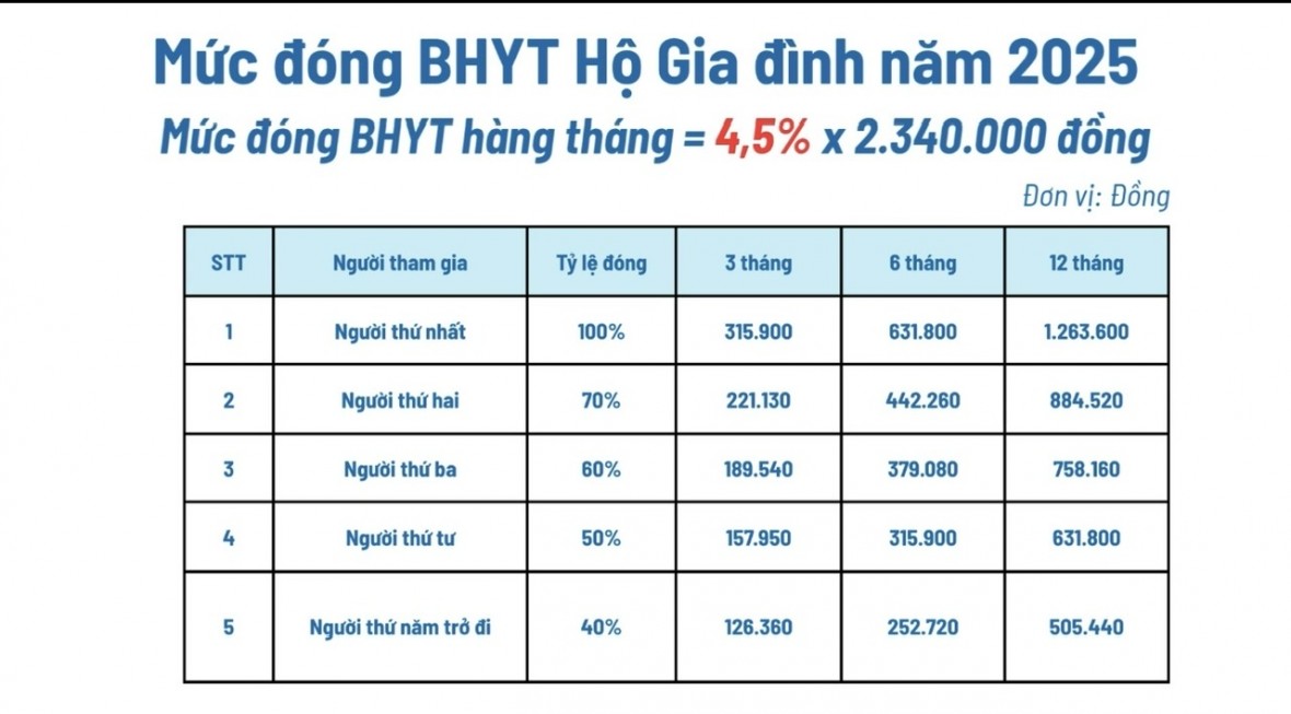 Hiện mức đóng BHYT vẫn là 4,5% của mức lương cơ sở (2.340.000 đồng/tháng). Khi có thay đổi về tỷ lệ mức đóng, Chính phủ sẽ có Nghị định điều chỉnh.