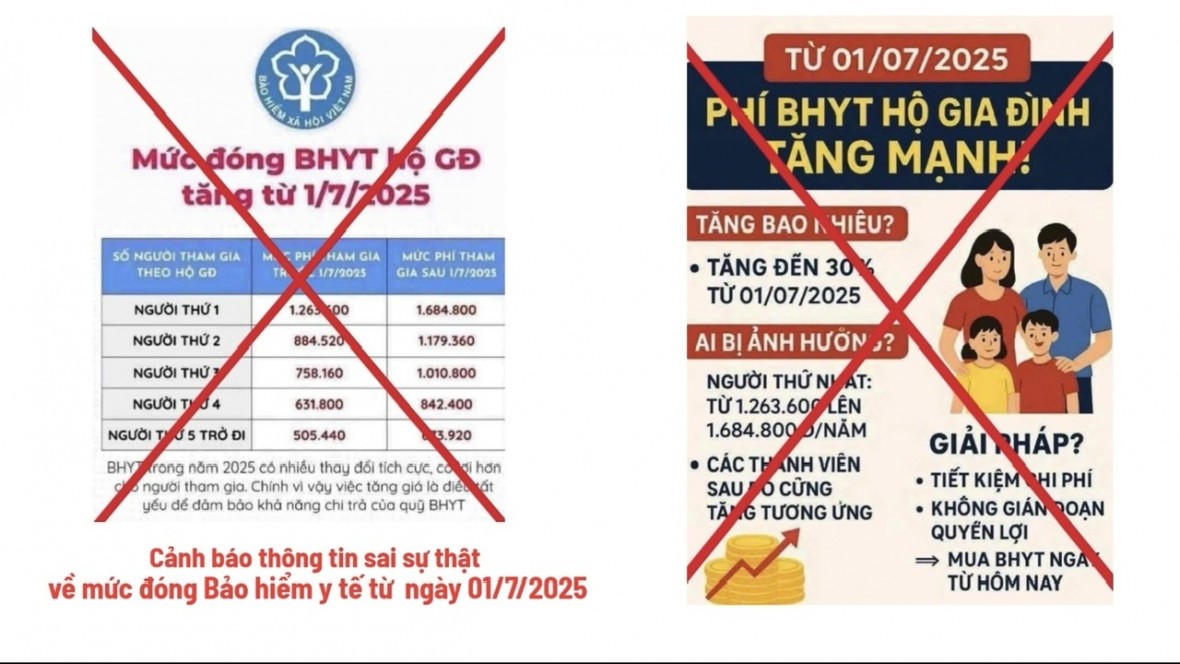 BHXH khu vực XXVII cảnh báo: Tăng mức đóng BHYT 6% từ ngày 1/7/2025 là sai sự thật