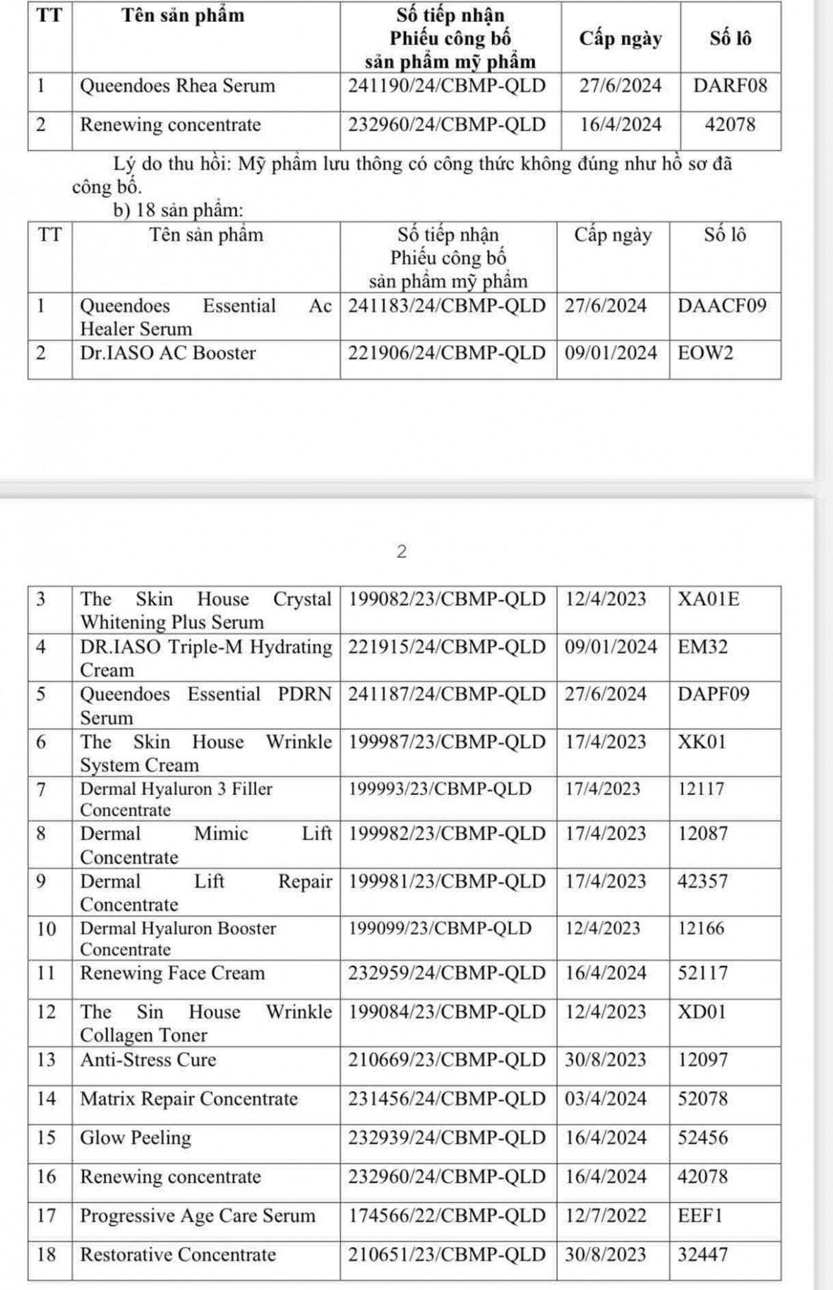 Danh sách các sản phẩm có công thức, công dụng không đúng, không phù hợp với hồ sơ đã công bố.