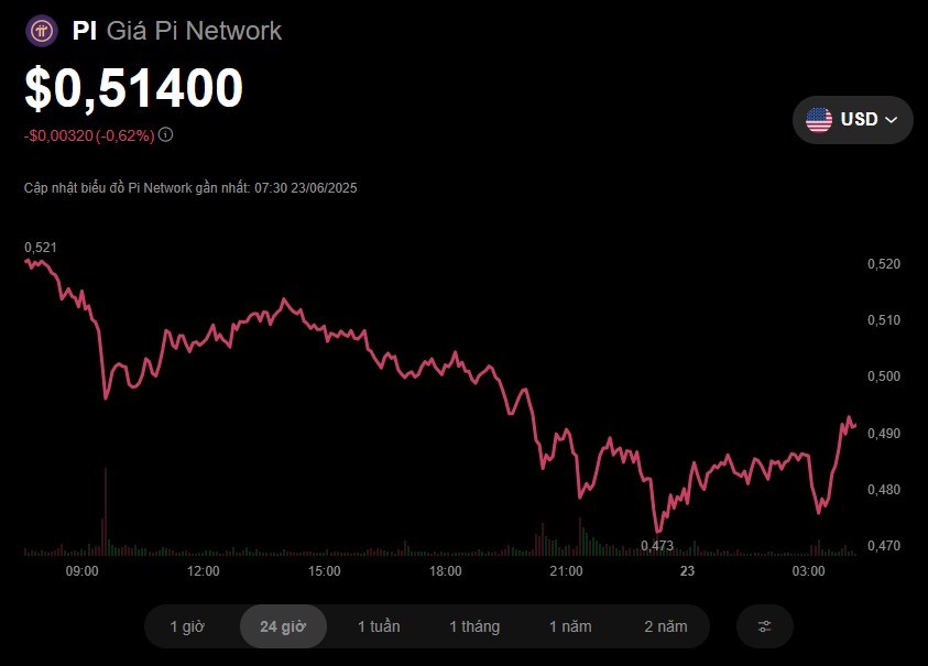 Giá Pi Network ngày 23/6/2025: Mất gần 8% giá trị so với hôm qua