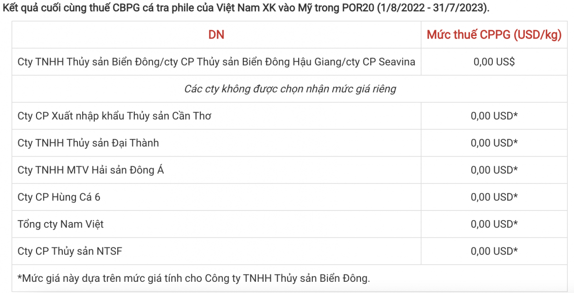 Mỹ công bố kết quả chính thức mức thuế CBPG cá tra phile đông lạnh Việt Nam cá tra phile đông lạnh