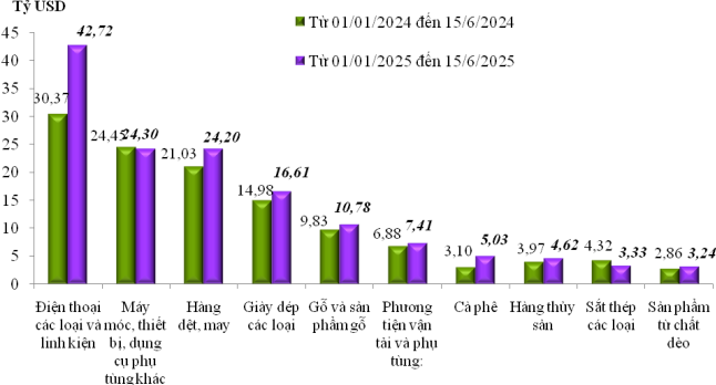 Tình hình xuất nhập khẩu hàng hóa của Việt Nam trong nửa đầu tháng 6/2025