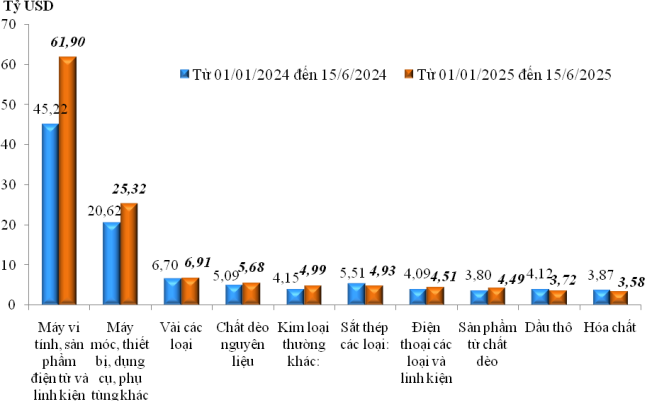 Tình hình xuất nhập khẩu hàng hóa của Việt Nam trong nửa đầu tháng 6/2025