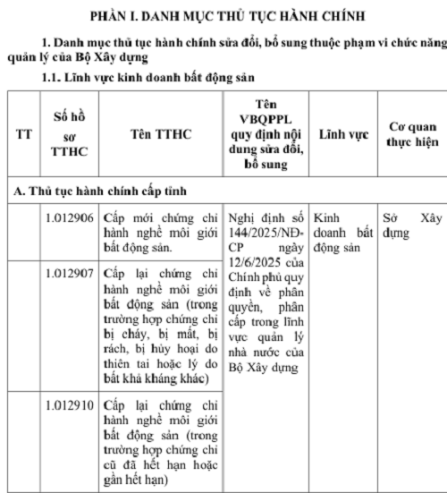 09 thủ tục hành chính được sửa đổi, bổ sung, thay thế, bãi bỏ trong lĩnh vực nhà ở, kinh doanh bất động sản