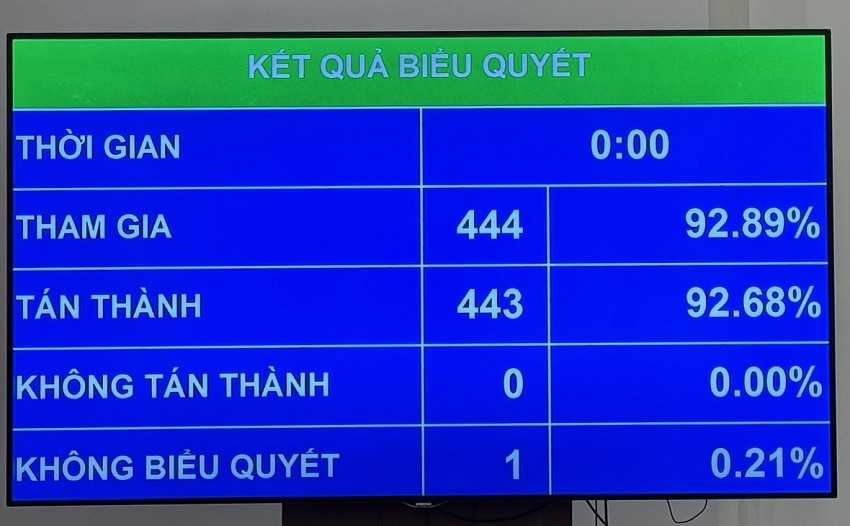 Kết quả biểu quyết Kết quả biểu quyết