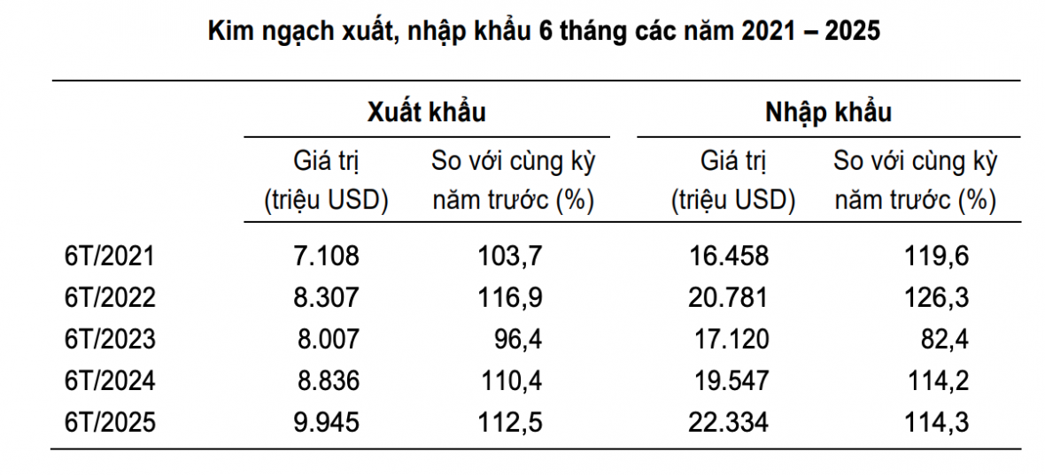 Xuất nhập khẩu hàng hoá quý II của Hà Nội đạt 17,3 tỷ USD