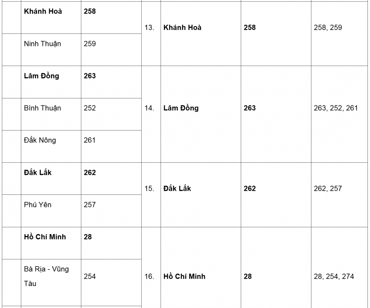 Sau sáp nhập tỉnh, mã vùng điện thoại cố định thay đổi như thế nào?