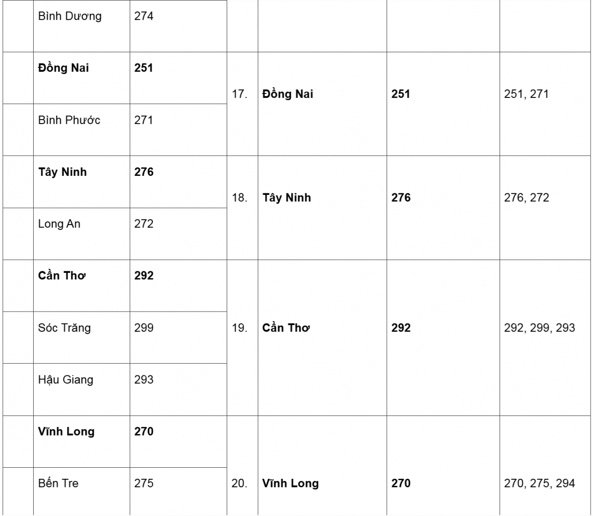 Sau sáp nhập tỉnh, mã vùng điện thoại cố định thay đổi như thế nào?