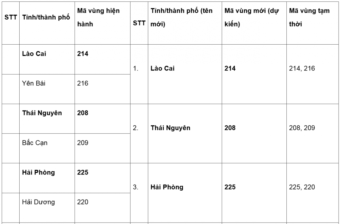 Sau sáp nhập tỉnh, mã vùng điện thoại cố định thay đổi như thế nào?
