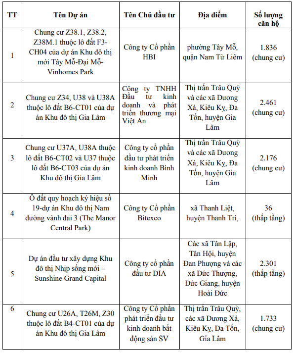 Hà Nội công bố danh sách gần 22 ngàn căn nhà đủ điều kiện mở bán nửa đầu năm