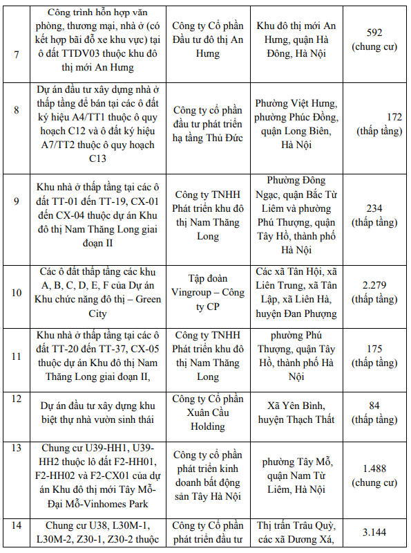 Hà Nội công bố danh sách gần 22 ngàn căn nhà đủ điều kiện mở bán nửa đầu năm