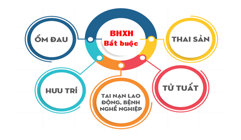 Những thay đổi về Bảo hiểm xã hội bắt buộc từ 1/7/2025 Những thay đổi về Bảo hiểm xã hội bắt buộc từ 1/7/2025