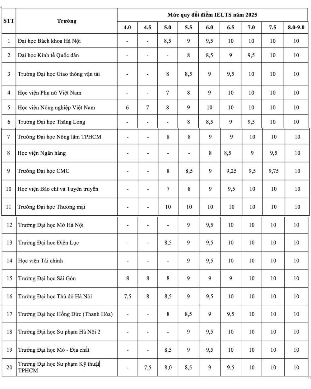 Bảng quy đổi điểm IELTS sang điểm xét tuyển đại học của một số trường đại học tiêu biểu (Nguồn:Báo Lao Động)