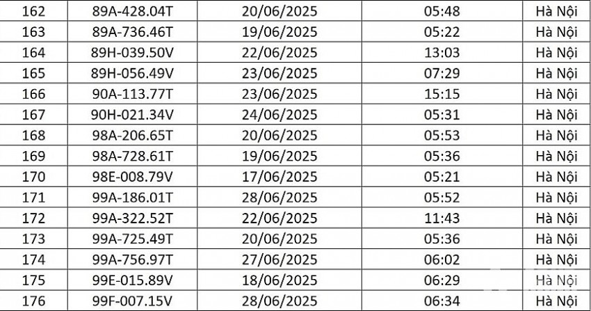 Danh sách 176 lượt phương tiện bị phạt nguội cuối tháng 6 tại Hà Nội Danh sách 176 lượt phương tiện bị phạt nguội cuối tháng 6 tại Hà Nội