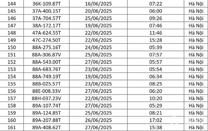 Danh sách 176 lượt phương tiện bị phạt nguội cuối tháng 6 tại Hà Nội Danh sách 176 lượt phương tiện bị phạt nguội cuối tháng 6 tại Hà Nội