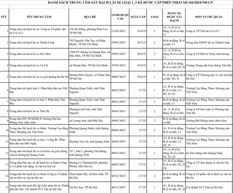 Cục CSGT công bố danh sách 30 trung tâm sát hạch lái xe Cục CSGT công bố danh sách 30 trung tâm sát hạch lái xe