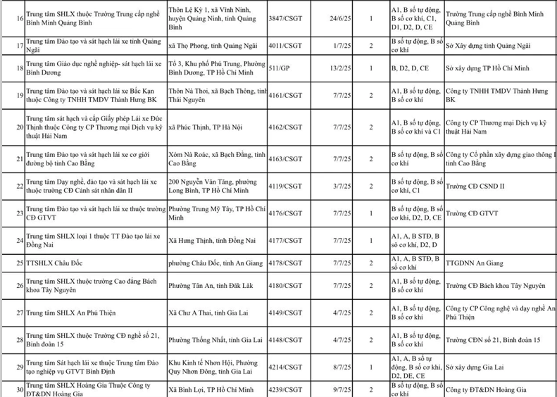Danh sách 30 trung tâm sát hạch lái xe loại 1 và loại 2 được cấp phép hoạt động theo quy định tại Nghị định 160/2024/NĐ-CP (Ảnh: Chụp màn hình). Danh sách 30 trung tâm sát hạch lái xe loại 1 và loại 2 được cấp phép hoạt động theo quy định tại Nghị định 160/2024/NĐ-CP (Ảnh: Chụp màn hình).