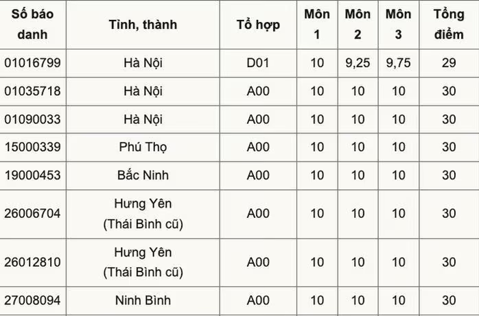 Cả nước có 9 thủ khoa đạt điểm tuyệt đối