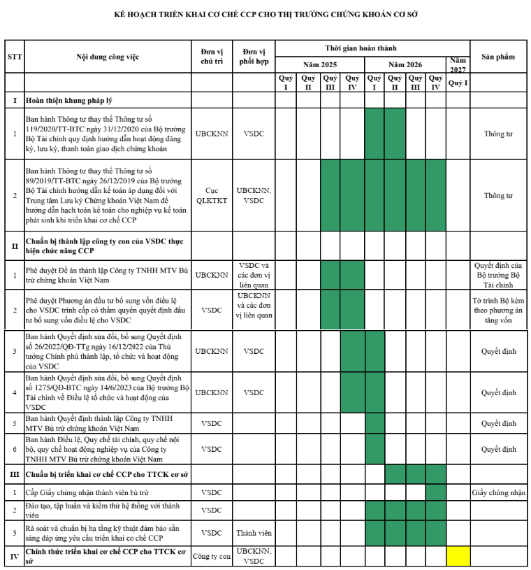 Uỷ ban chứng khoán nhà nước đưa lộ trình triển khai CCP vào năm 2027