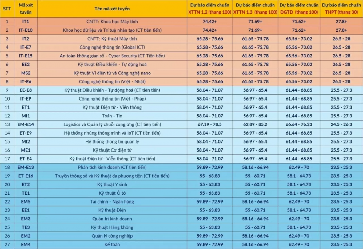 Dự kiến điểm chuẩn của Đại học Bách Khoa năm 2025