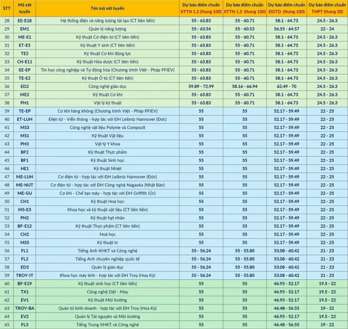 Dự kiến điểm chuẩn của Đại học Bách Khoa năm 2025