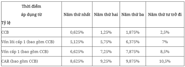 Quy định về tỷ lệ an toàn vốn với ngân hàng thương mại, chi nhánh ngân hàng nước ngoài