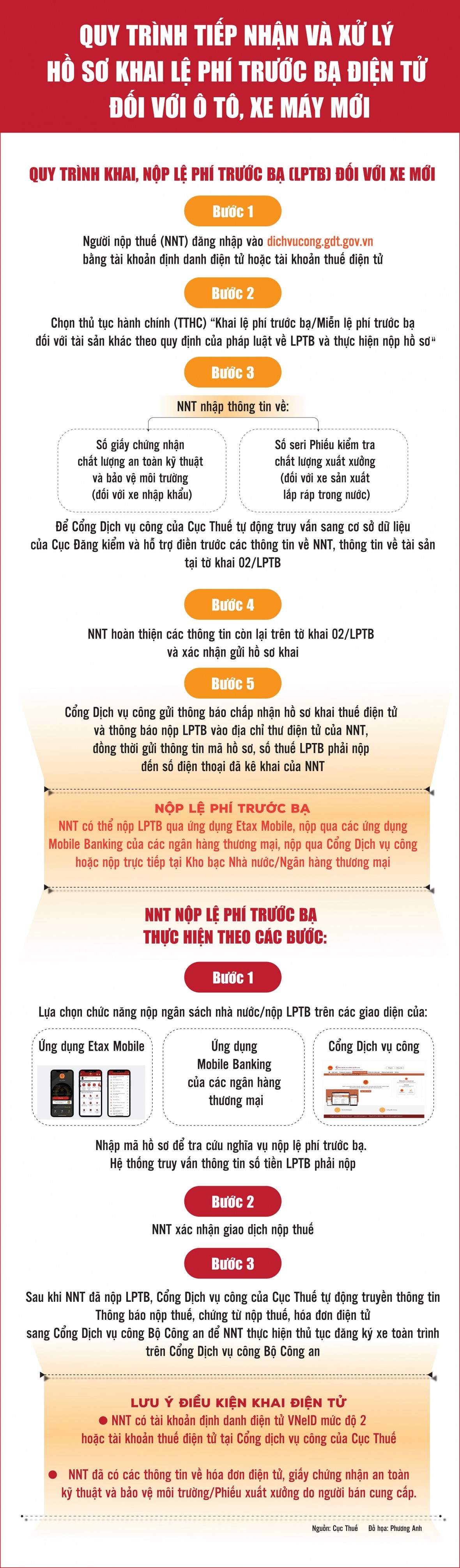 Quy trình tiếp nhận và xử lý hồ sơ khai lệ phí trước bạ điện tử ô tô, xe máy chưa qua sử dụng