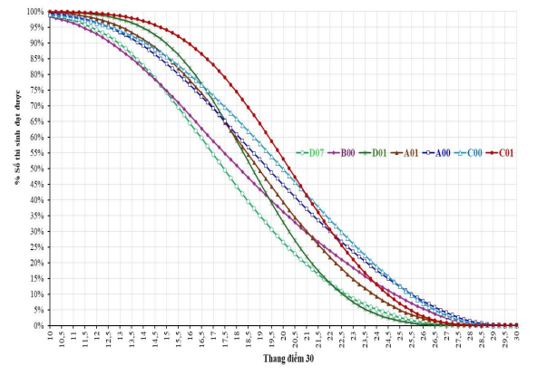 Công bố đối sánh phổ điểm một số tổ hợp điểm thi THPT năm 2025