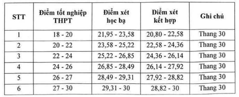 70 trường đại học công bố điểm sàn năm 2025