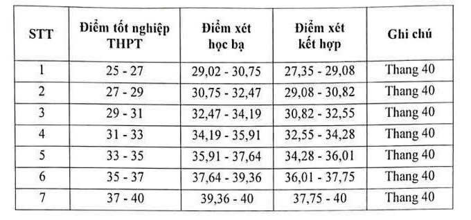 70 trường đại học công bố điểm sàn năm 2025