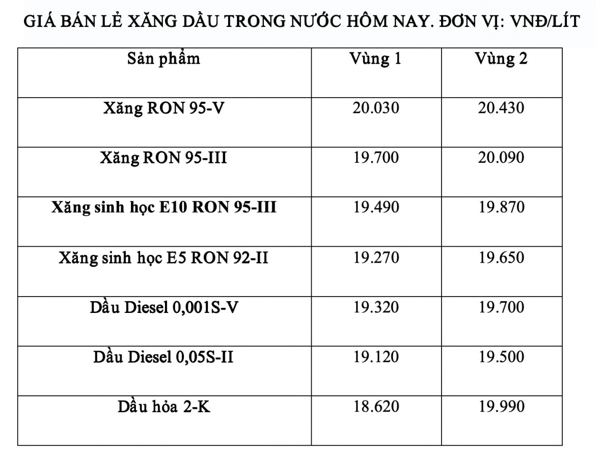 Sau 2 phiên giảm, giá xăng bật tăng đạt ngưỡng cao nhất trong tháng