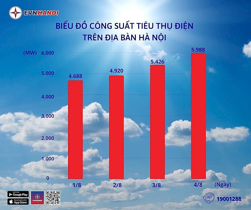 Công suất tiêu thụ điện trên địa bàn Thủ đô trong 4 ngày đầu của tháng 8/2025