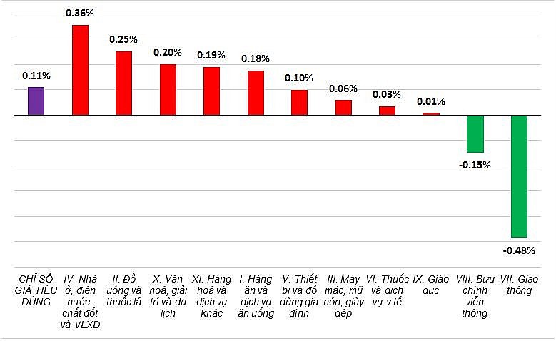 Chỉ số CPI tháng Bảy tăng 0.11% so với tháng trước