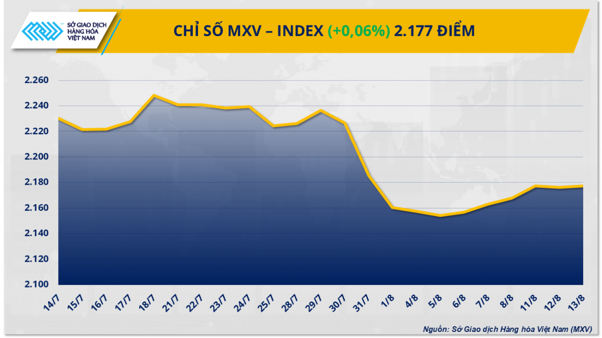 Chỉ số MXV-Index nhích nhẹ 0,06% lên 2.177 điểm