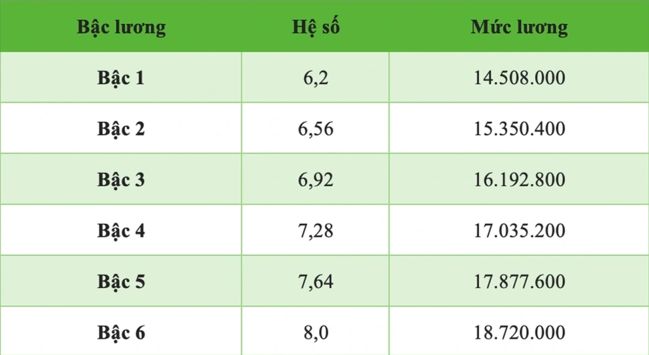 Theo bảng lương chuyên môn, nghiệp vụ của công chức, thì bảng lương với nhóm A3.1 đang được xếp cao nhất với mức hơn 14 triệu đồng/tháng (áp dụng mức lương cơ sở 2,34 triệu đồng/tháng).