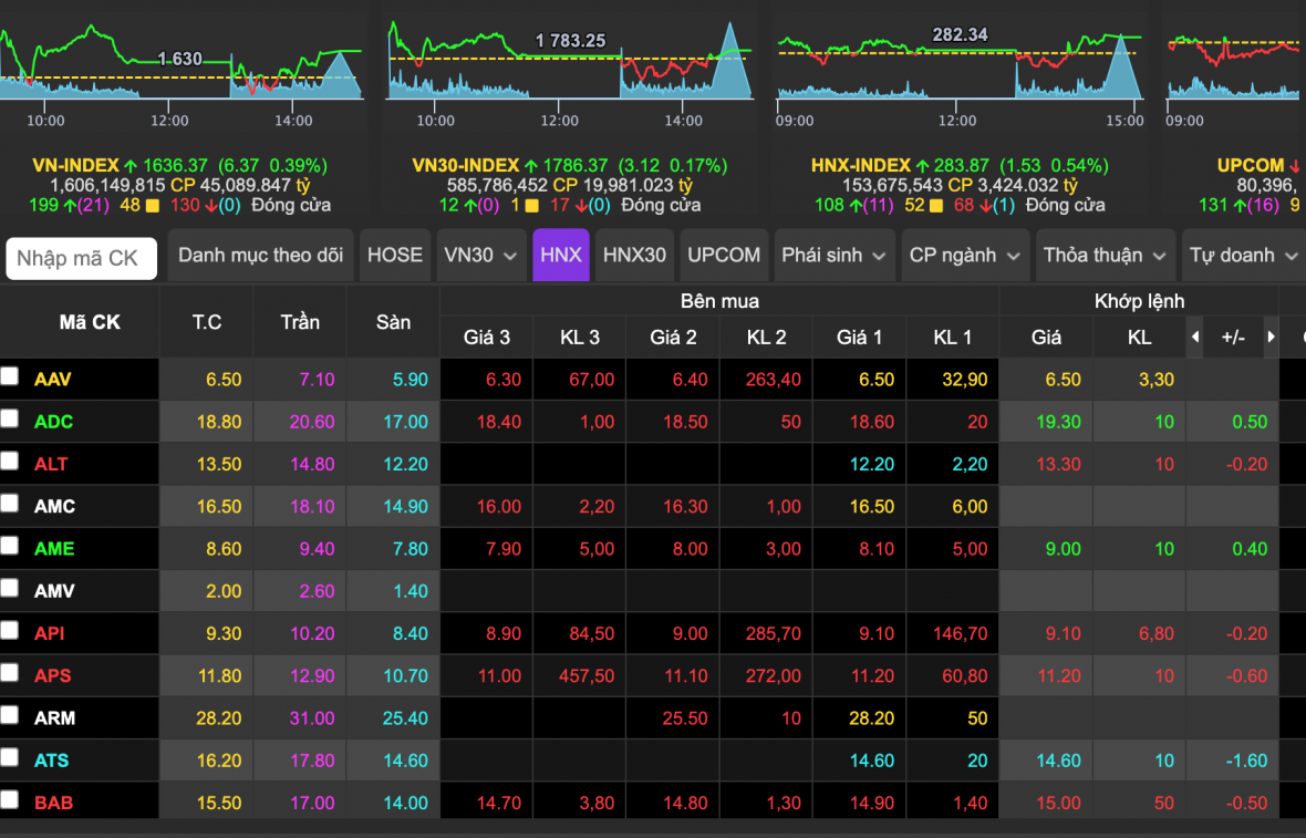 Thị trường cổ phiếu niêm yết tại HNX đạt hơn 167,6 nghìn tỷ đồng trong tháng 7