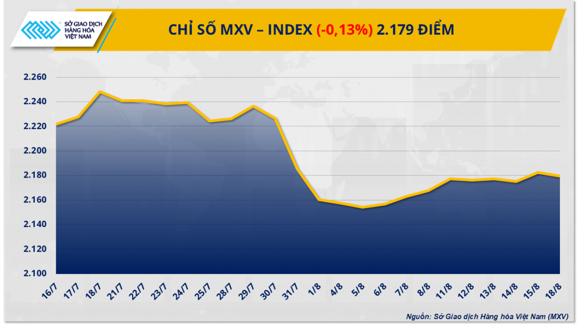 Chỉ số MXV-Index đảo chiều suy yếu